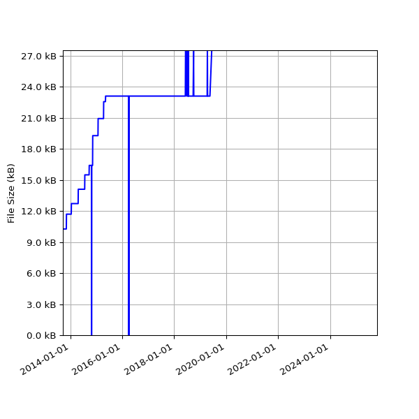 Graph of Total File Size against time