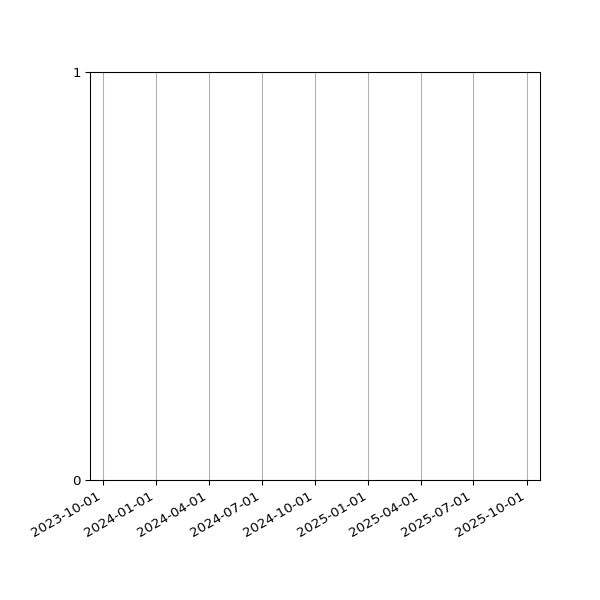 Graph of Files failing schema validation against time