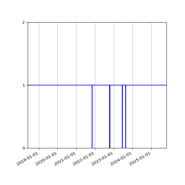 Graph of Activities against time