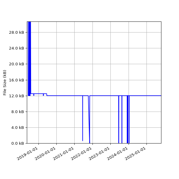 Graph of Total File Size against time