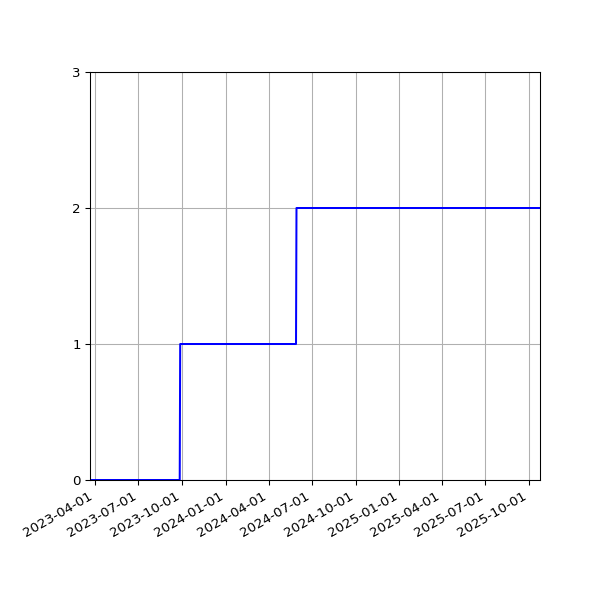 Graph of Activities against time