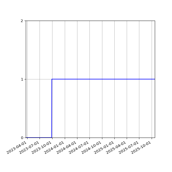 Graph of Activity Files against time
