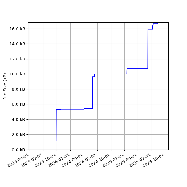 Graph of Total File Size against time