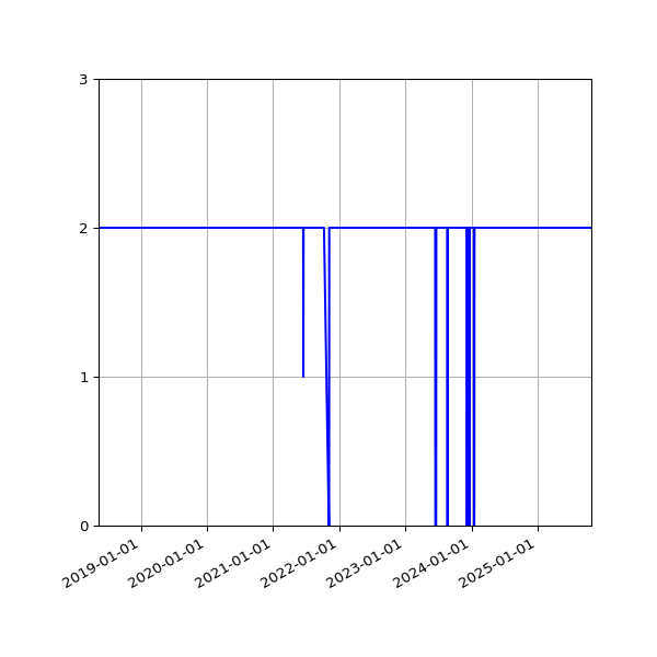 Graph of Files per version against time