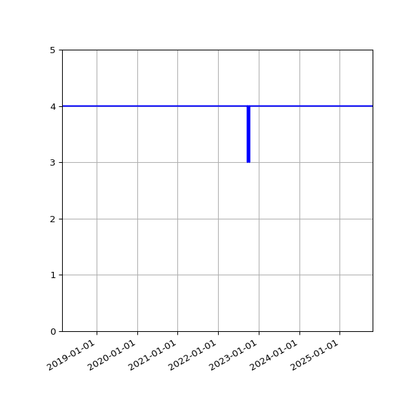 Graph of Activities against time