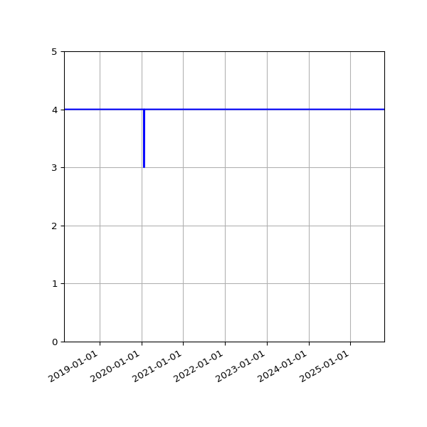 Graph of Activity Files against time