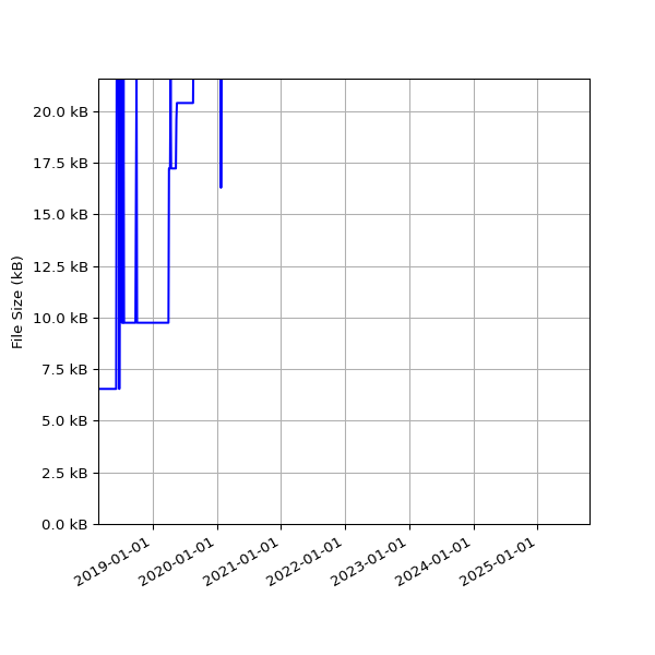 Graph of Total File Size against time