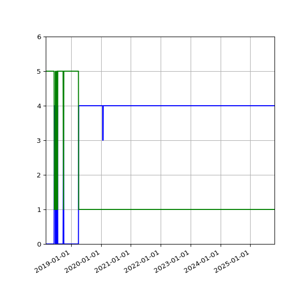 Graph of Files per version against time
