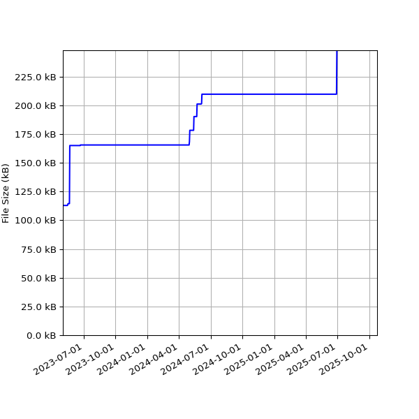 Graph of Total File Size against time