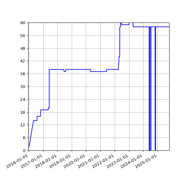 Graph of Activities against time
