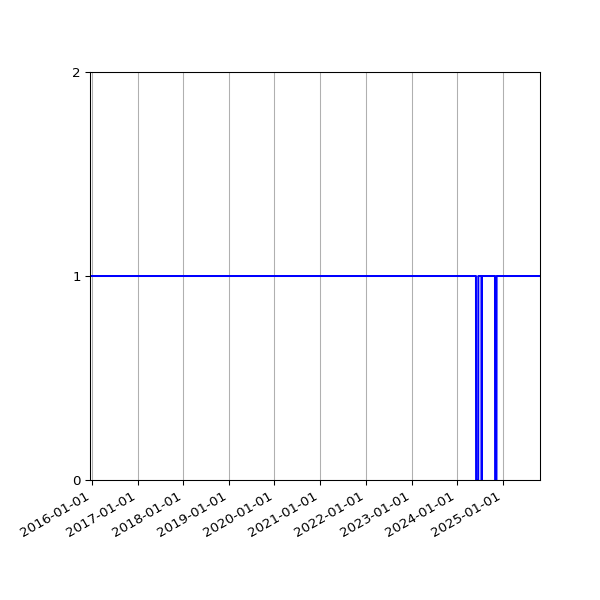 Graph of Activity Files against time