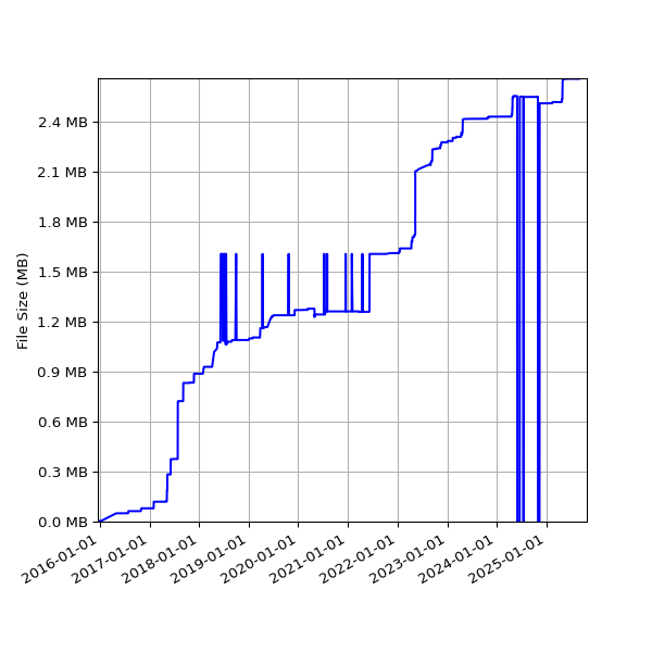 Graph of Total File Size against time
