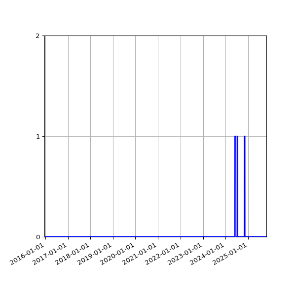 Graph of Files where XML is not well-formed against time