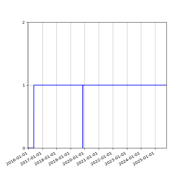 Graph of Organisation Files against time