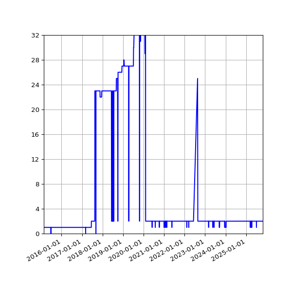 Graph of Activity Files against time