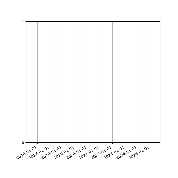 Graph of Organisation Files against time