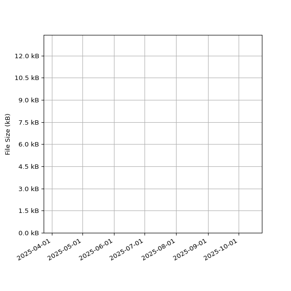 Graph of Total File Size against time