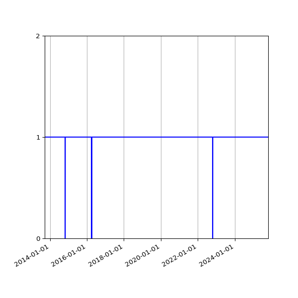 Graph of Activities against time