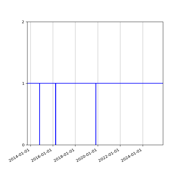 Graph of Activity Files against time