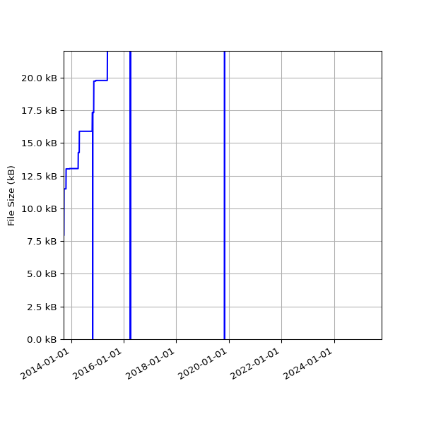 Graph of Total File Size against time