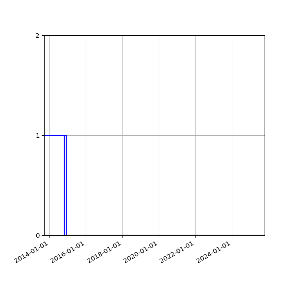 Graph of Files failing schema validation against time