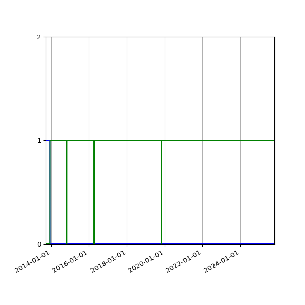 Graph of Files per version against time