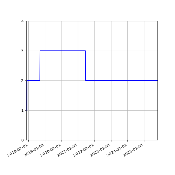 Graph of Activities against time