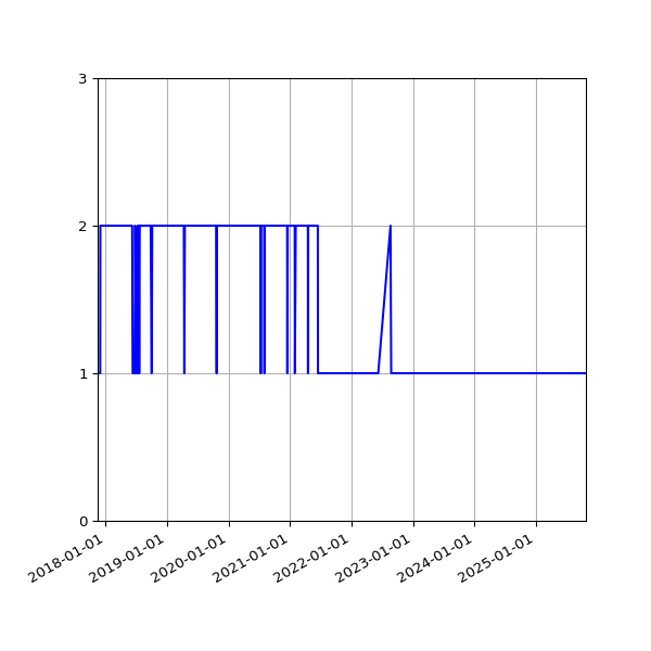 Graph of Activity Files against time