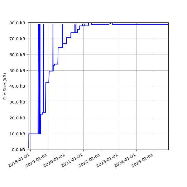 Graph of Total File Size against time