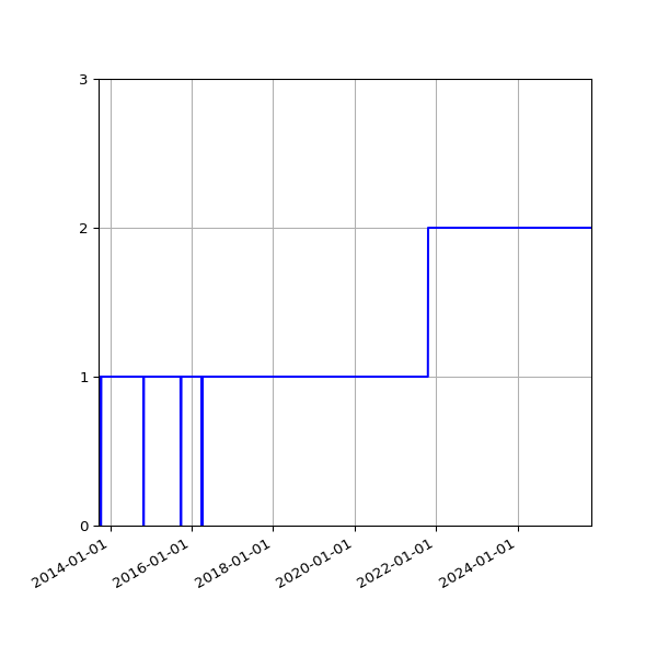 Graph of Activities against time
