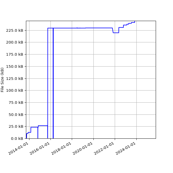 Graph of Total File Size against time