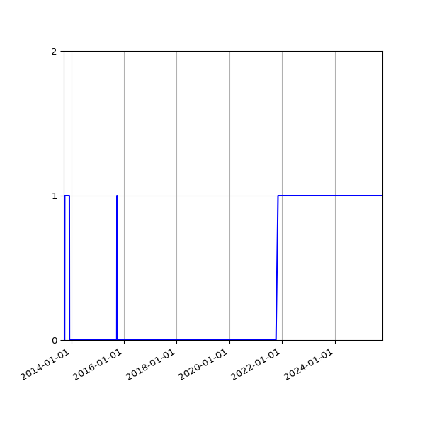 Graph of Files failing schema validation against time