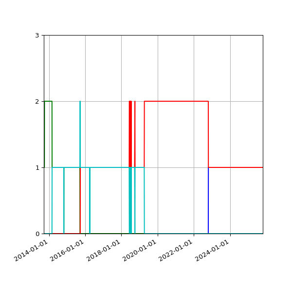Graph of Files per version against time