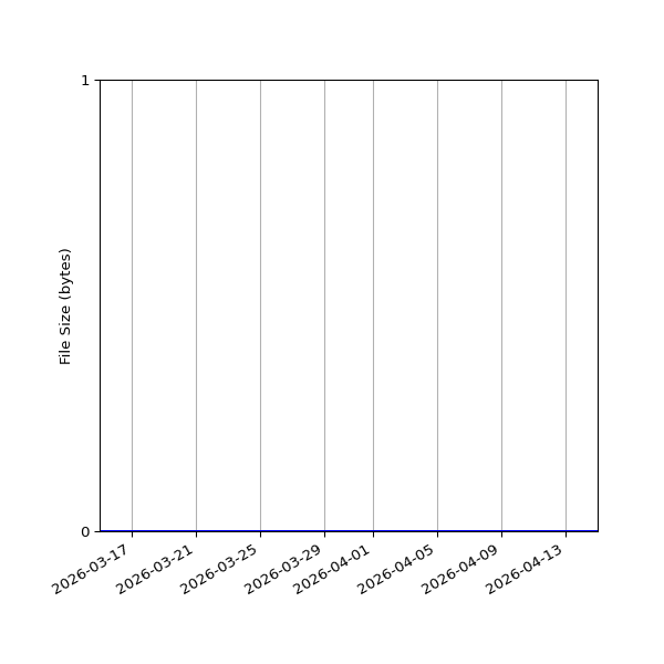Graph of Total File Size against time