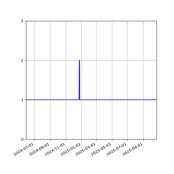 Graph of Activities against time