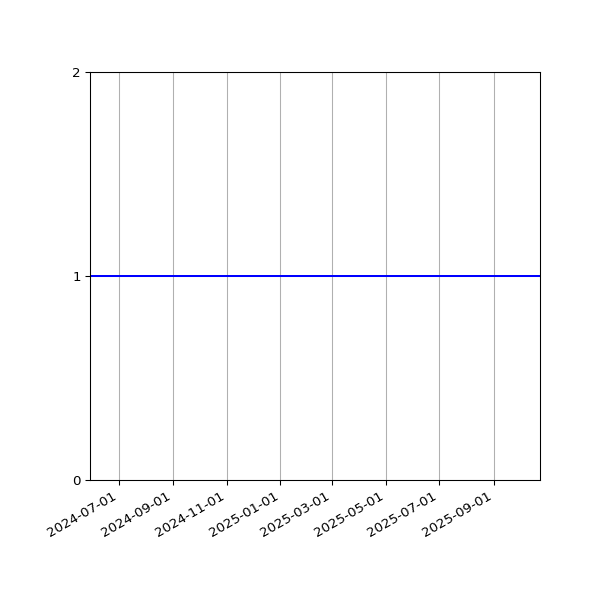 Graph of Activity Files against time