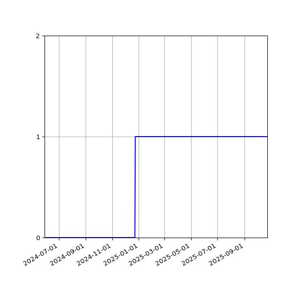 Graph of Organisation Files against time