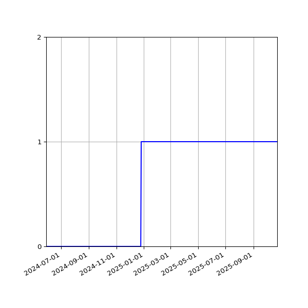Graph of Files failing schema validation against time