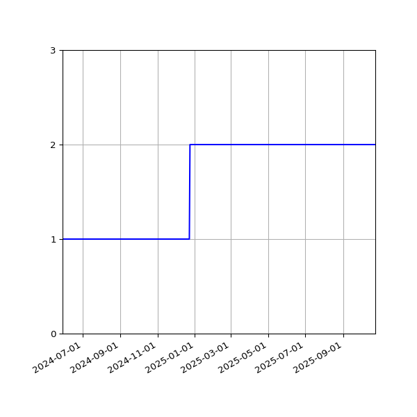 Graph of Files per version against time
