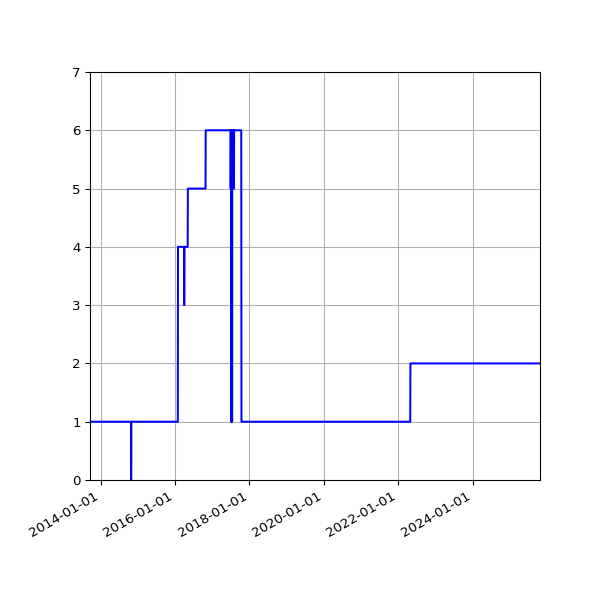 Graph of Activity Files against time