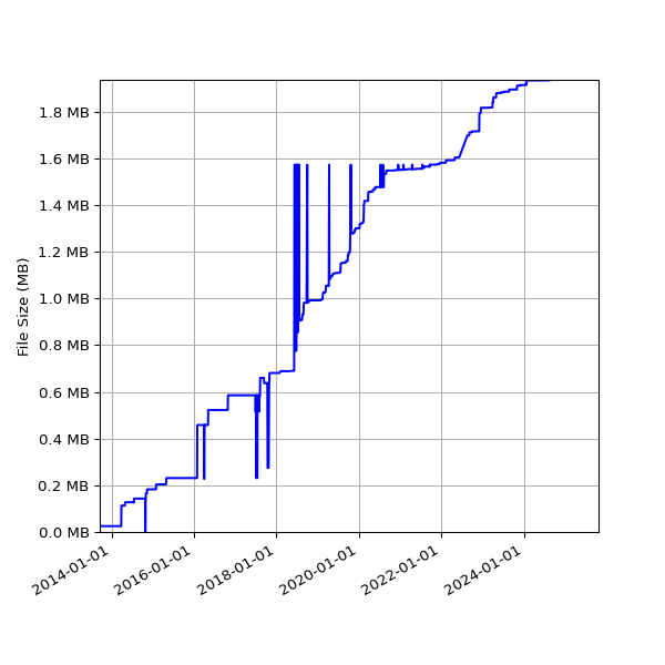 Graph of Total File Size against time