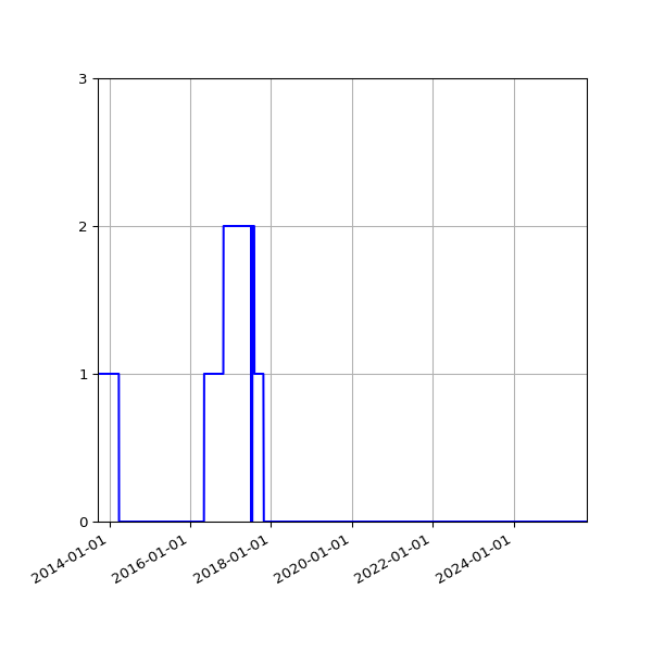 Graph of Files failing schema validation against time