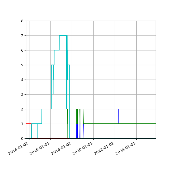 Graph of Files per version against time