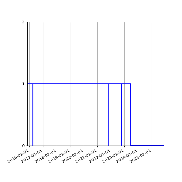 Graph of Activities against time