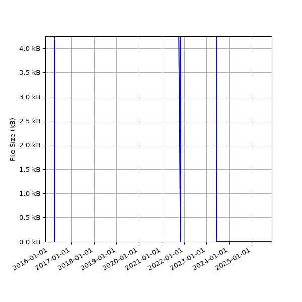 Graph of Total File Size against time