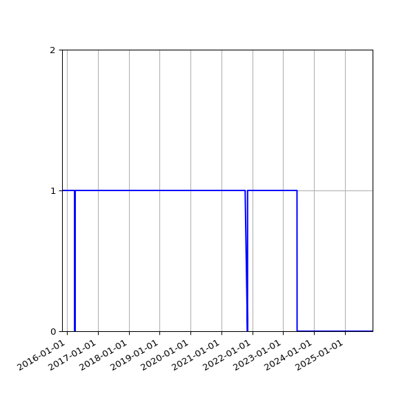 Graph of Files per version against time