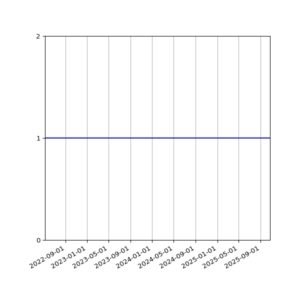 Graph of Activities against time