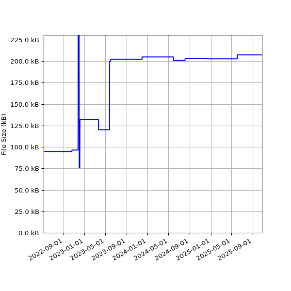 Graph of Total File Size against time