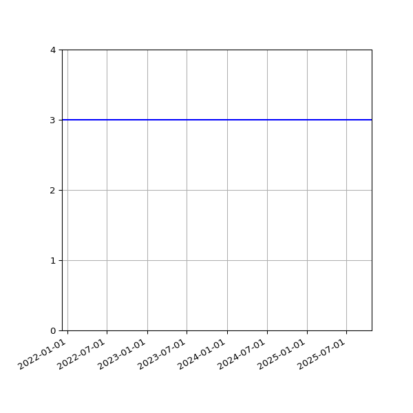 Graph of Activities against time