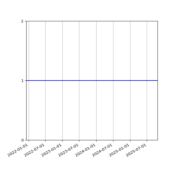 Graph of Activity Files against time